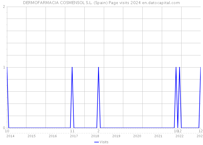DERMOFARMACIA COSMENSOL S.L. (Spain) Page visits 2024 
