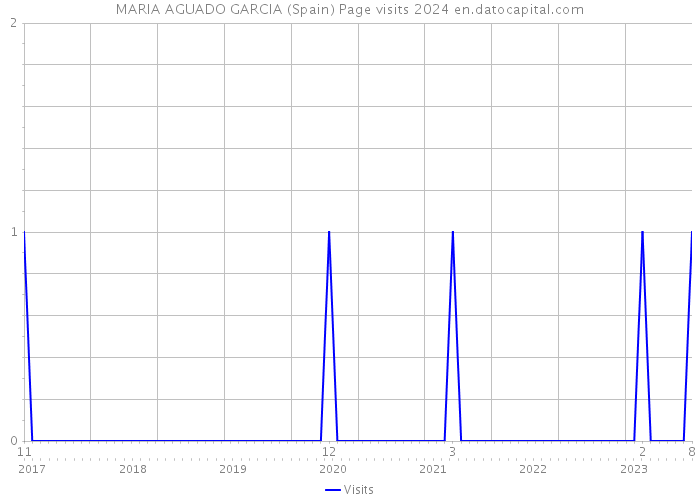 MARIA AGUADO GARCIA (Spain) Page visits 2024 