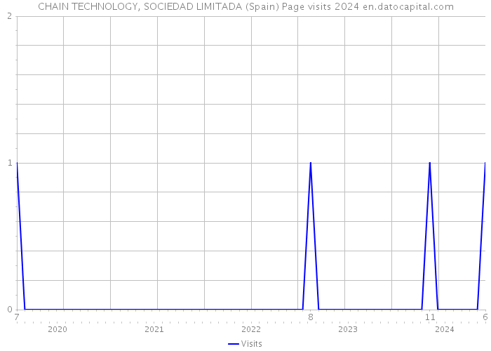 CHAIN TECHNOLOGY, SOCIEDAD LIMITADA (Spain) Page visits 2024 