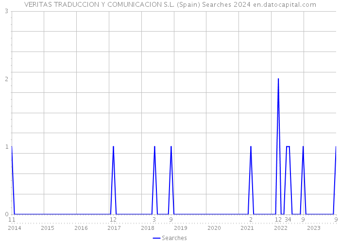 VERITAS TRADUCCION Y COMUNICACION S.L. (Spain) Searches 2024 