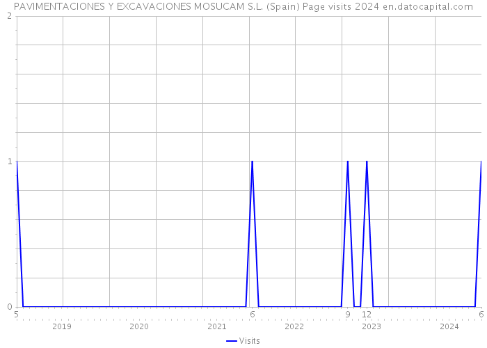 PAVIMENTACIONES Y EXCAVACIONES MOSUCAM S.L. (Spain) Page visits 2024 