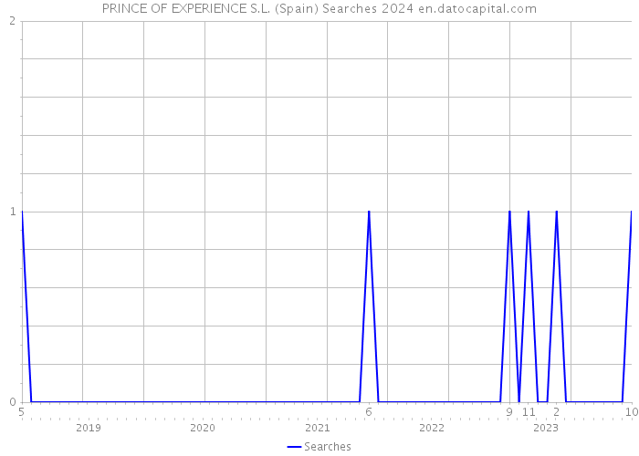 PRINCE OF EXPERIENCE S.L. (Spain) Searches 2024 