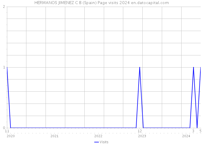 HERMANOS JIMENEZ C B (Spain) Page visits 2024 