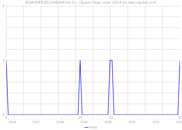 EGMONFE ESCANDINAVIA S.L. (Spain) Page visits 2024 