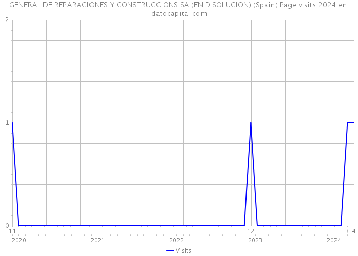 GENERAL DE REPARACIONES Y CONSTRUCCIONS SA (EN DISOLUCION) (Spain) Page visits 2024 