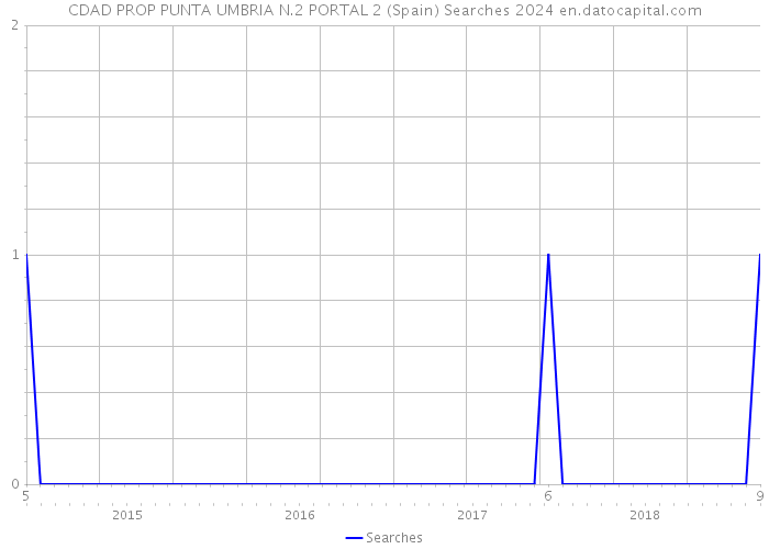 CDAD PROP PUNTA UMBRIA N.2 PORTAL 2 (Spain) Searches 2024 