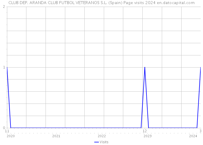 CLUB DEP. ARANDA CLUB FUTBOL VETERANOS S.L. (Spain) Page visits 2024 