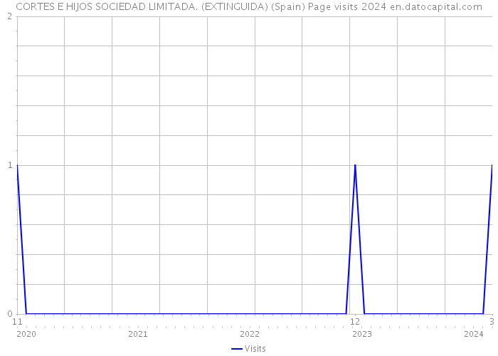CORTES E HIJOS SOCIEDAD LIMITADA. (EXTINGUIDA) (Spain) Page visits 2024 