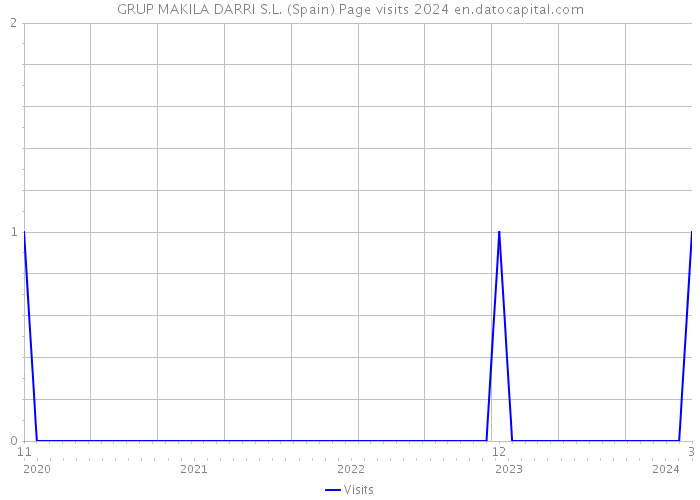 GRUP MAKILA DARRI S.L. (Spain) Page visits 2024 