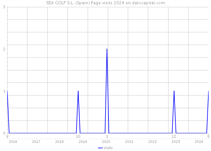 SEA GOLF S.L. (Spain) Page visits 2024 