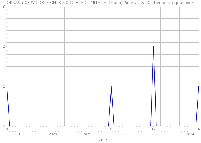 OBRAS Y SERVICIOS MONTSIA SOCIEDAD LIMITADA. (Spain) Page visits 2024 