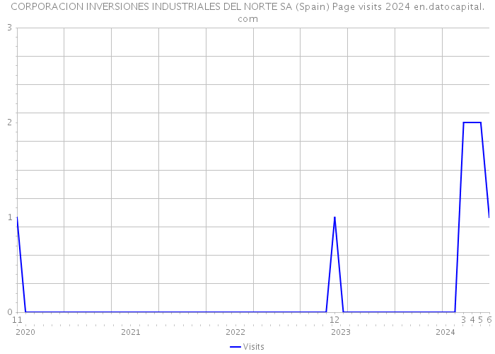 CORPORACION INVERSIONES INDUSTRIALES DEL NORTE SA (Spain) Page visits 2024 