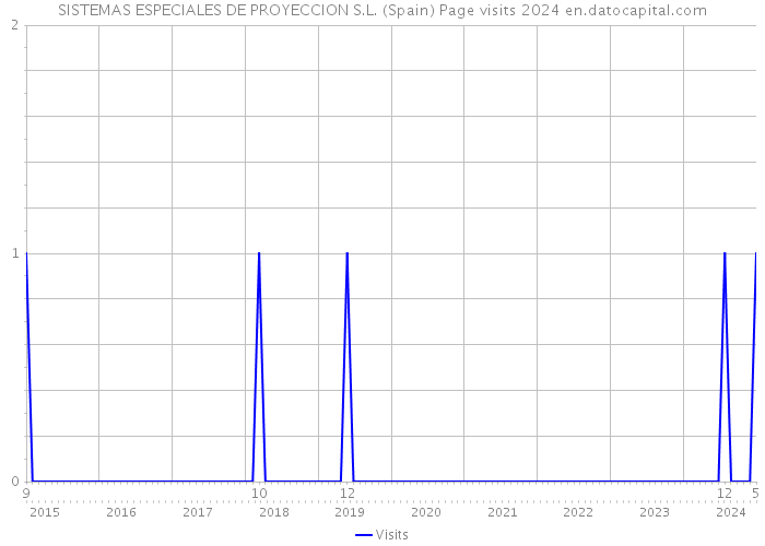 SISTEMAS ESPECIALES DE PROYECCION S.L. (Spain) Page visits 2024 