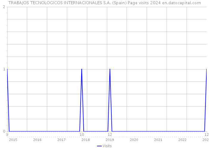 TRABAJOS TECNOLOGICOS INTERNACIONALES S.A. (Spain) Page visits 2024 