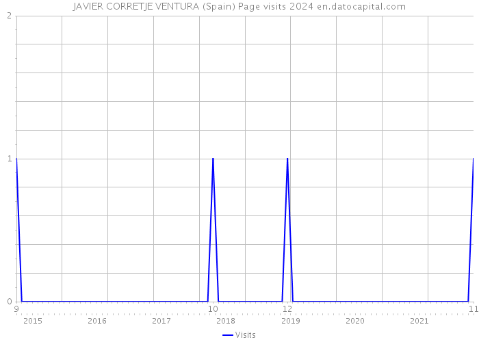 JAVIER CORRETJE VENTURA (Spain) Page visits 2024 