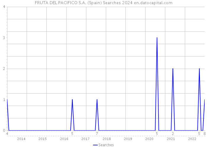 FRUTA DEL PACIFICO S.A. (Spain) Searches 2024 