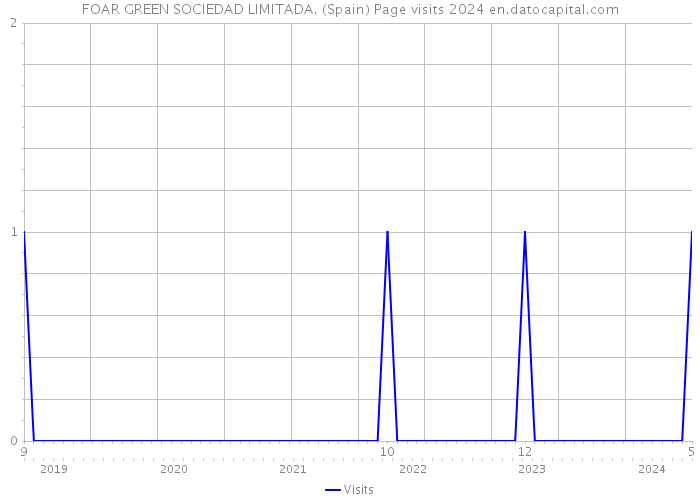 FOAR GREEN SOCIEDAD LIMITADA. (Spain) Page visits 2024 