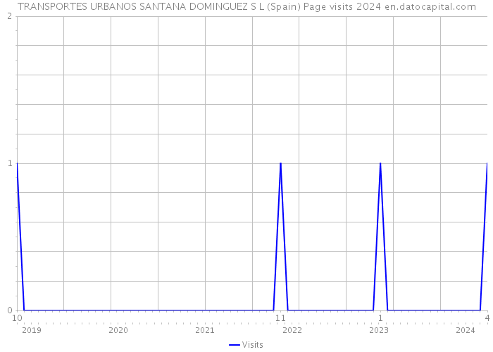 TRANSPORTES URBANOS SANTANA DOMINGUEZ S L (Spain) Page visits 2024 