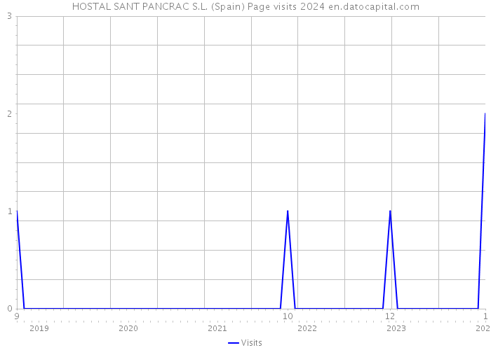 HOSTAL SANT PANCRAC S.L. (Spain) Page visits 2024 