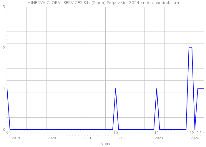 MINERVA GLOBAL SERVICES S.L. (Spain) Page visits 2024 