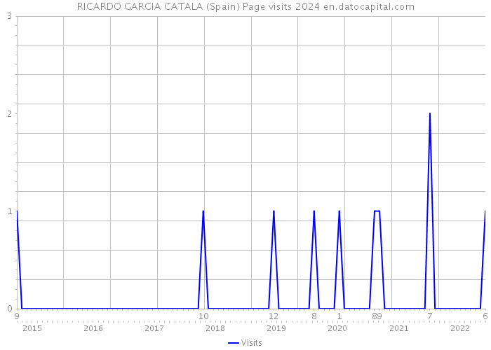 RICARDO GARCIA CATALA (Spain) Page visits 2024 