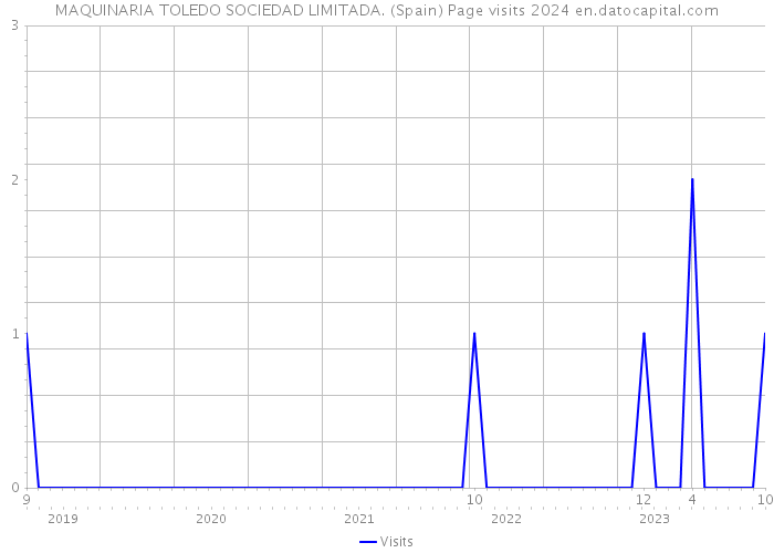 MAQUINARIA TOLEDO SOCIEDAD LIMITADA. (Spain) Page visits 2024 