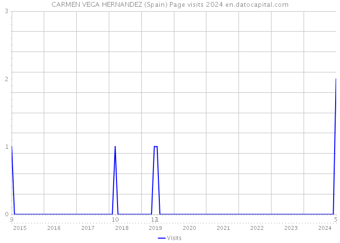 CARMEN VEGA HERNANDEZ (Spain) Page visits 2024 