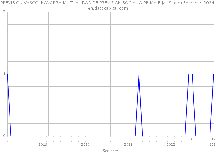 PREVISION VASCO-NAVARRA MUTUALIDAD DE PREVISION SOCIAL A PRIMA FIJA (Spain) Searches 2024 