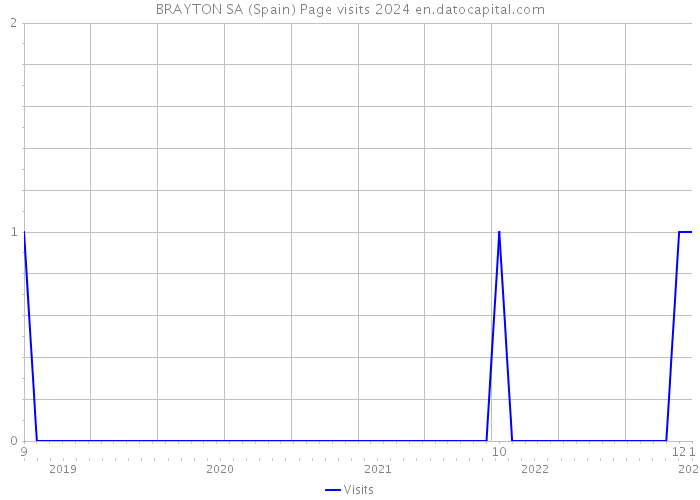 BRAYTON SA (Spain) Page visits 2024 