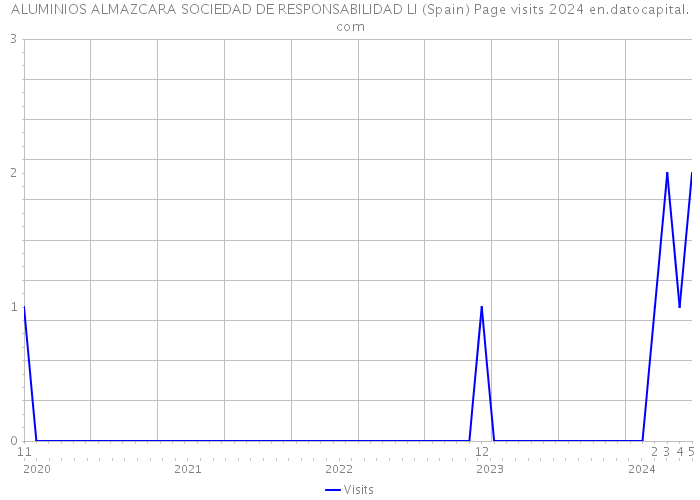 ALUMINIOS ALMAZCARA SOCIEDAD DE RESPONSABILIDAD LI (Spain) Page visits 2024 