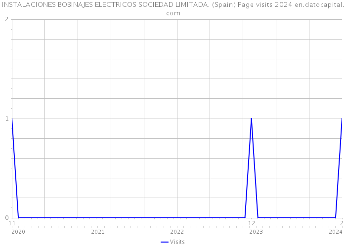 INSTALACIONES BOBINAJES ELECTRICOS SOCIEDAD LIMITADA. (Spain) Page visits 2024 