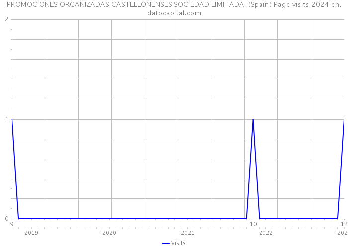 PROMOCIONES ORGANIZADAS CASTELLONENSES SOCIEDAD LIMITADA. (Spain) Page visits 2024 