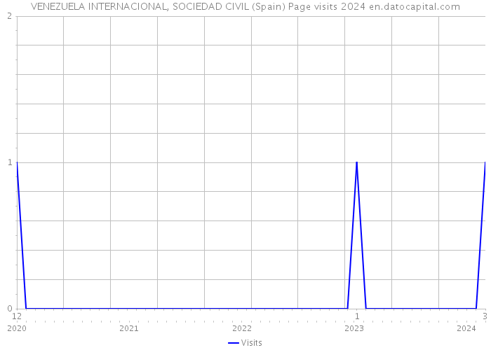 VENEZUELA INTERNACIONAL, SOCIEDAD CIVIL (Spain) Page visits 2024 