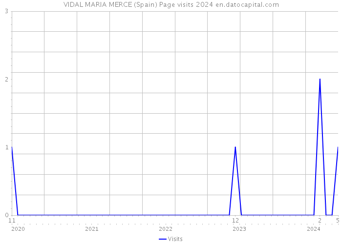 VIDAL MARIA MERCE (Spain) Page visits 2024 