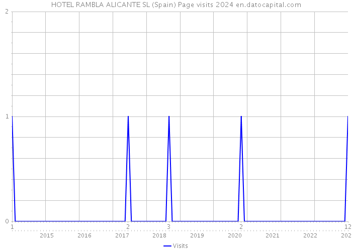 HOTEL RAMBLA ALICANTE SL (Spain) Page visits 2024 