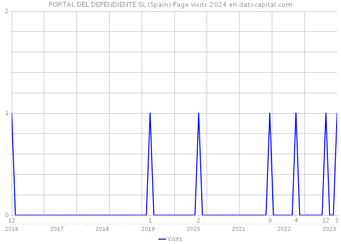 PORTAL DEL DEPENDIENTE SL (Spain) Page visits 2024 