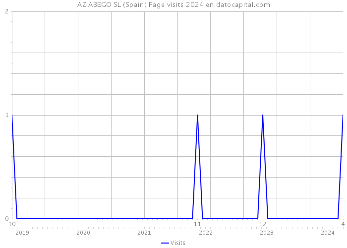 AZ ABEGO SL (Spain) Page visits 2024 