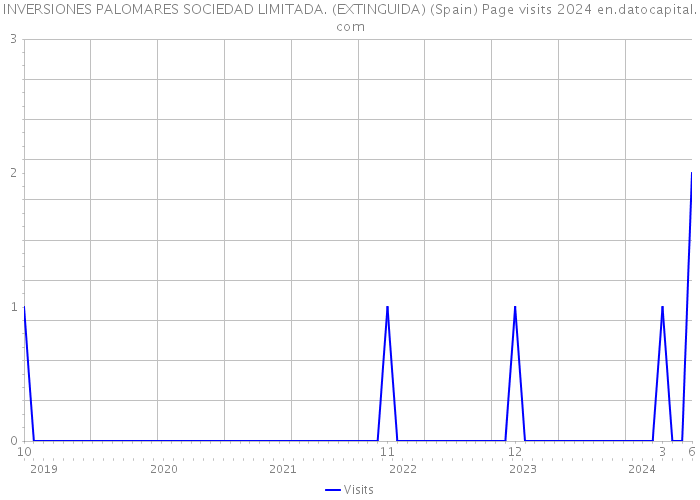 INVERSIONES PALOMARES SOCIEDAD LIMITADA. (EXTINGUIDA) (Spain) Page visits 2024 