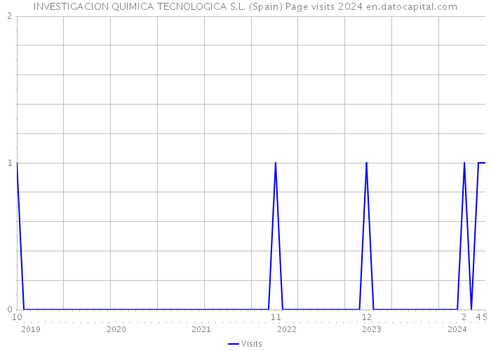 INVESTIGACION QUIMICA TECNOLOGICA S.L. (Spain) Page visits 2024 