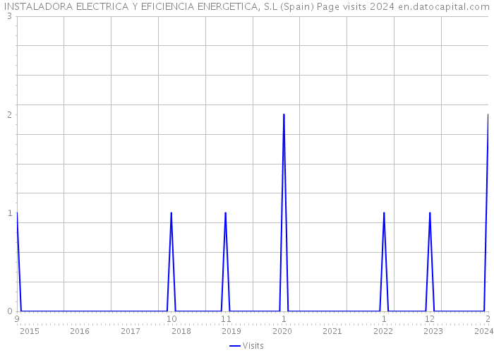 INSTALADORA ELECTRICA Y EFICIENCIA ENERGETICA, S.L (Spain) Page visits 2024 