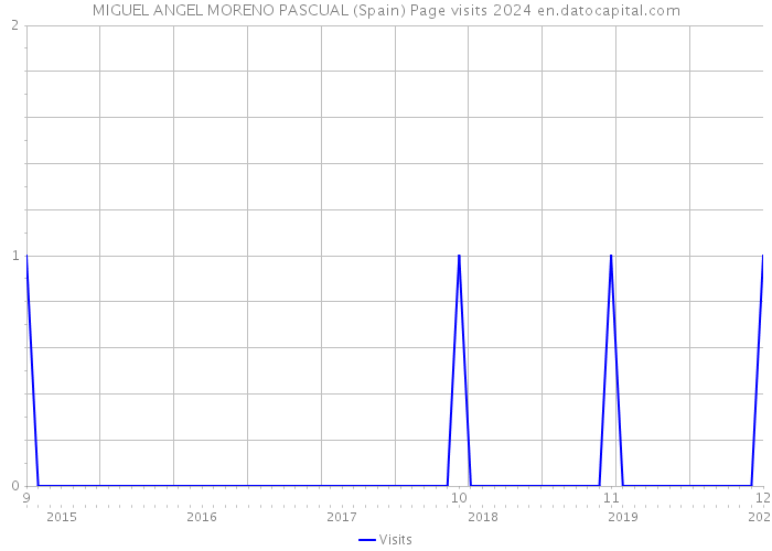 MIGUEL ANGEL MORENO PASCUAL (Spain) Page visits 2024 