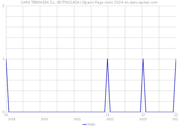 CARS TERRASSA S.L. (EXTINGUIDA) (Spain) Page visits 2024 