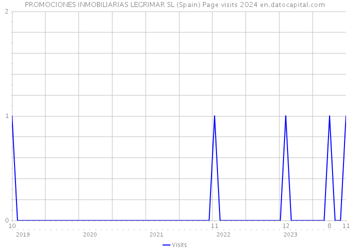 PROMOCIONES INMOBILIARIAS LEGRIMAR SL (Spain) Page visits 2024 