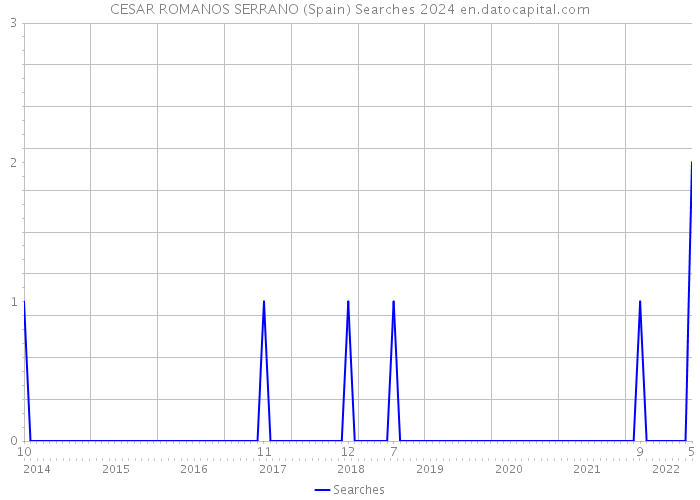 CESAR ROMANOS SERRANO (Spain) Searches 2024 