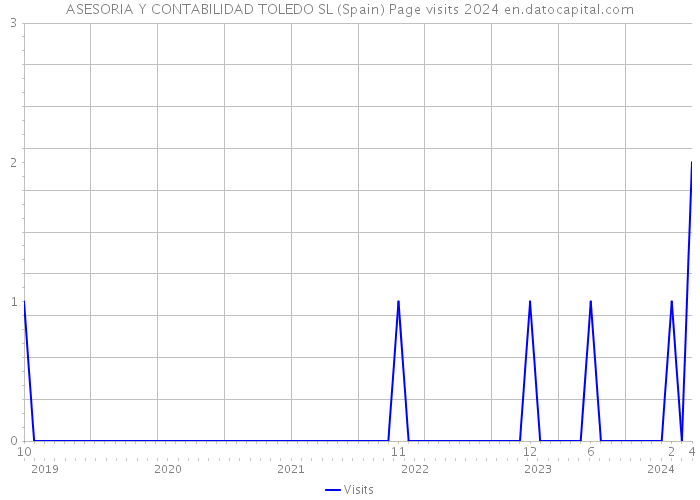 ASESORIA Y CONTABILIDAD TOLEDO SL (Spain) Page visits 2024 