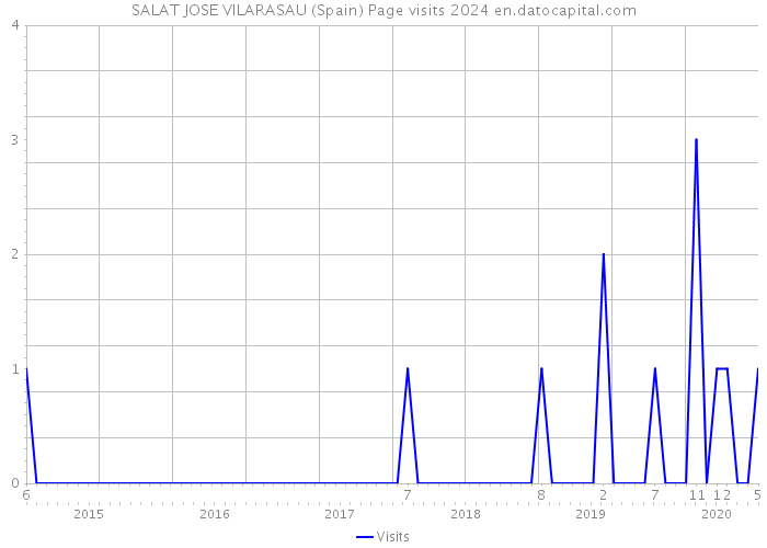 SALAT JOSE VILARASAU (Spain) Page visits 2024 