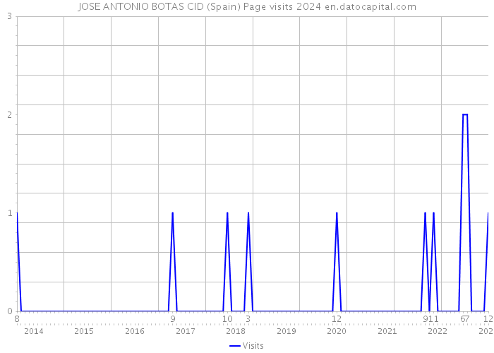 JOSE ANTONIO BOTAS CID (Spain) Page visits 2024 