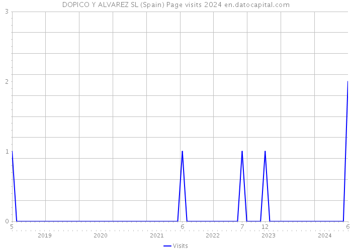 DOPICO Y ALVAREZ SL (Spain) Page visits 2024 
