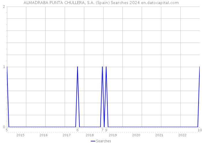 ALMADRABA PUNTA CHULLERA, S.A. (Spain) Searches 2024 