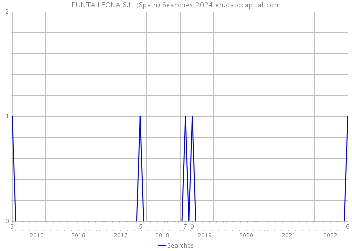 PUNTA LEONA S.L. (Spain) Searches 2024 